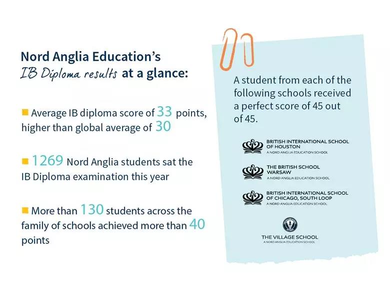 诺德安达学生国际文凭大学预科课程考试再创佳