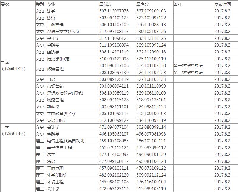2017겳ѧͨ¼ȡ()