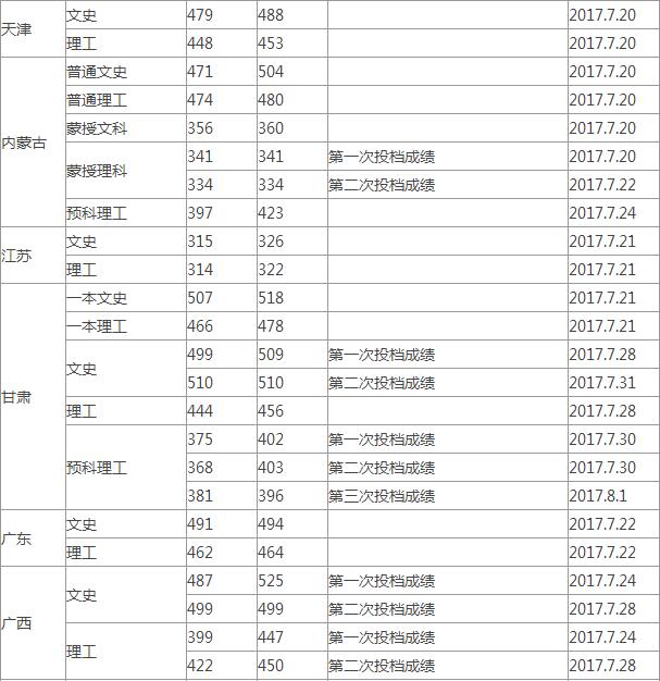 2017겳ѧͨ¼ȡ(ʡ)2