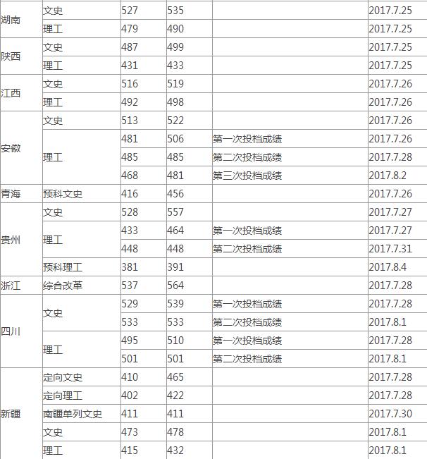 2017겳ѧͨ¼ȡ(ʡ)3
