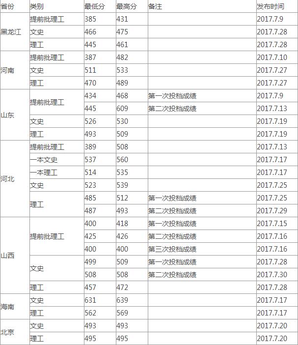 2017겳ѧͨ¼ȡ(ʡ)
