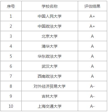 法律专业前10大学排名