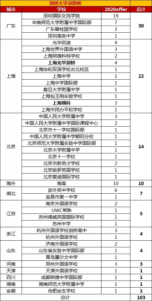 2020���Ž���Ű�Ŀǰ����ţ����offer�����ѳ�200��