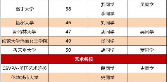 英国篇 | 中育贝拉国际教育集团大学录取喜报(截至目前)