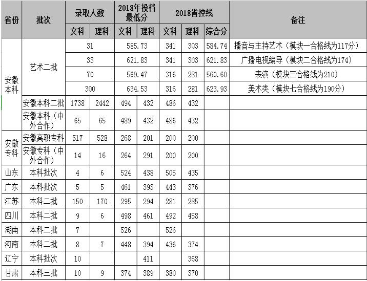 安徽新華學院2018年錄取分數線