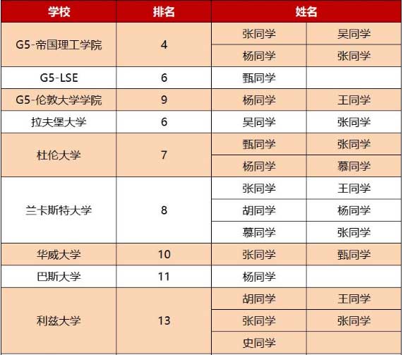 英国篇 | 中育贝拉国际教育集团大学录取喜报(截至目前)