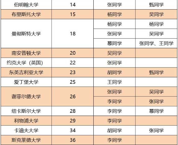英国篇 | 中育贝拉国际教育集团大学录取喜报(截至目前)