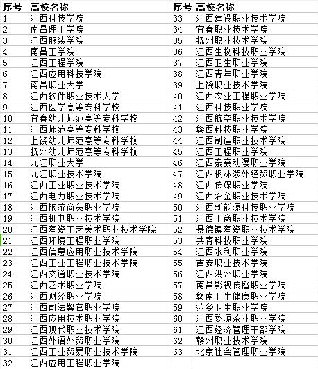 2020年江西高职单招63所院校名单