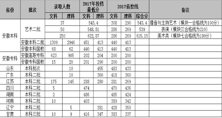 安徽新華學院2017年錄取分數線