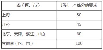 本科第一批次控制分数线上一定分值要求