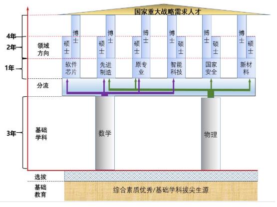 国家重大战略需求人才