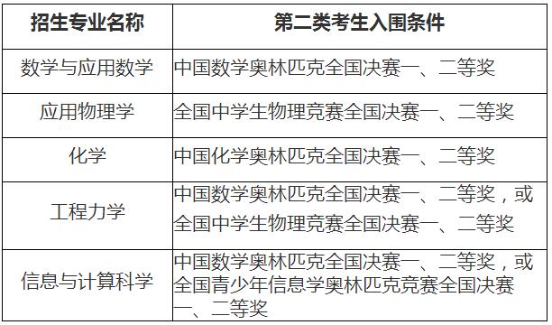 第二类考生入围条件