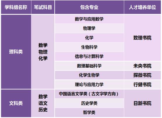 非高考改革省份(含第三批改革省份)的学科组及对应的笔试测试科目