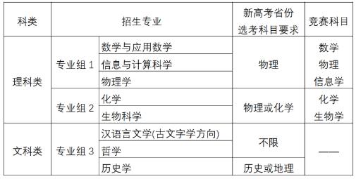 新高考省份第一类和第二类考生选考科目填报专业科目要求
