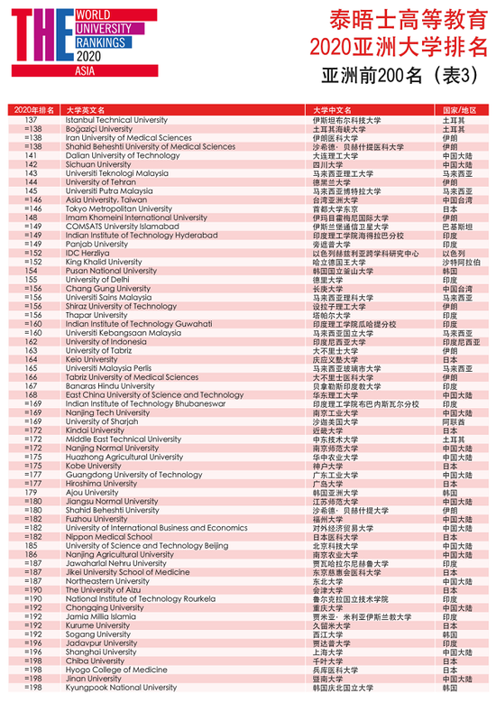 2020亚洲大学排行榜_THE 2020亚洲大学排行榜公布