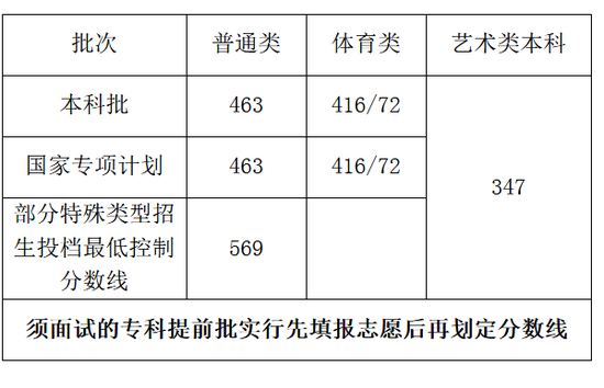2020海南省高考录取分数线