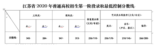 2020江苏省高考录取分数线