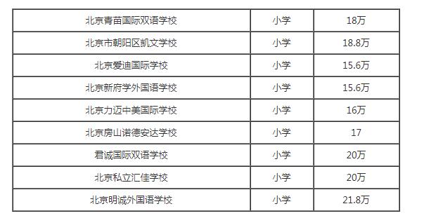 北京私立小学排名_莆田私立小学排名