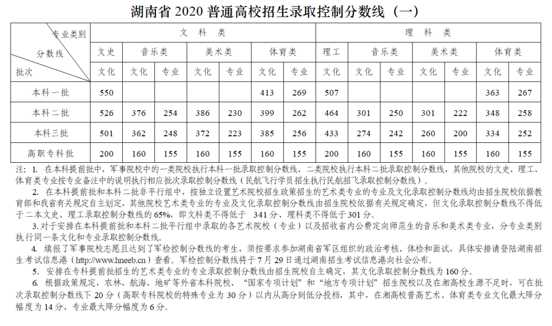 ʡ2020ͨУ¼ȡƷ(һ)
