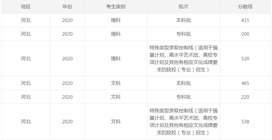 2020河北省高考录取分数线
