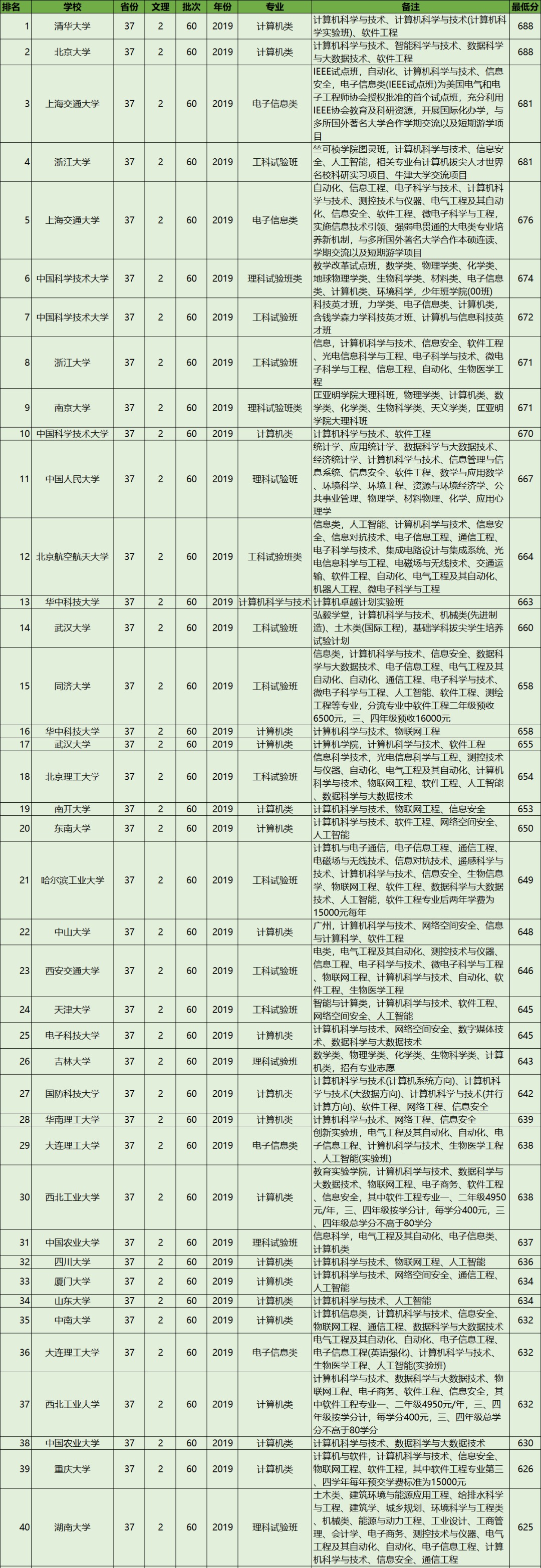 高考计算机专业大学排名