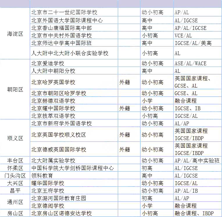 国际高中alevel课程
