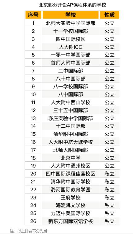 国际学校AP课程