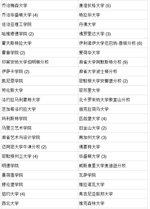 北京鼎石国际学校升学率