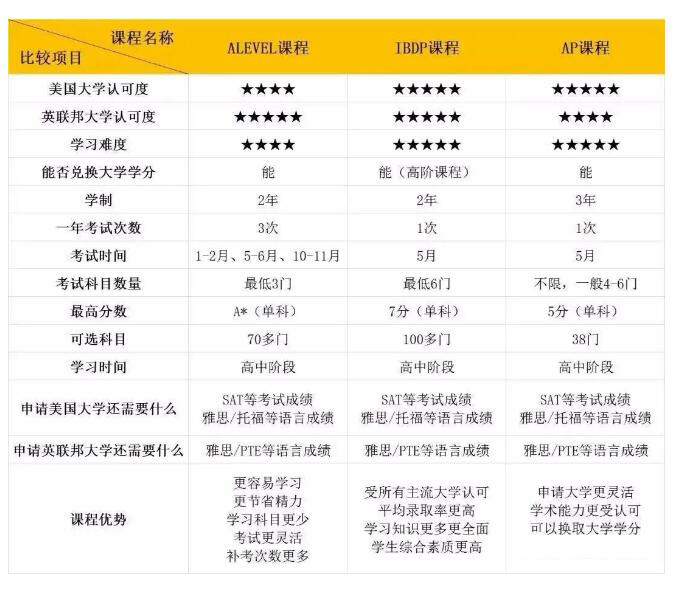 国际高中alevel课程