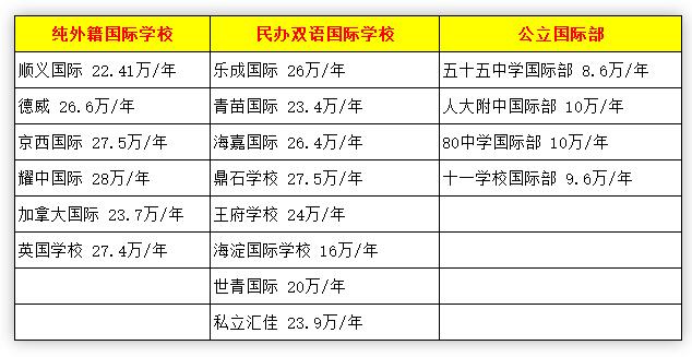 北京IB国际高中一览表