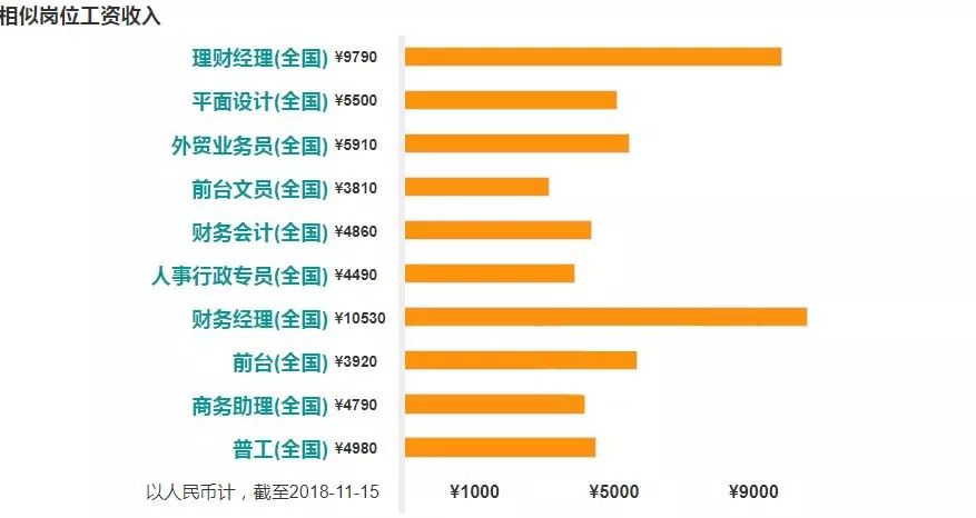 互联网金融专业收入