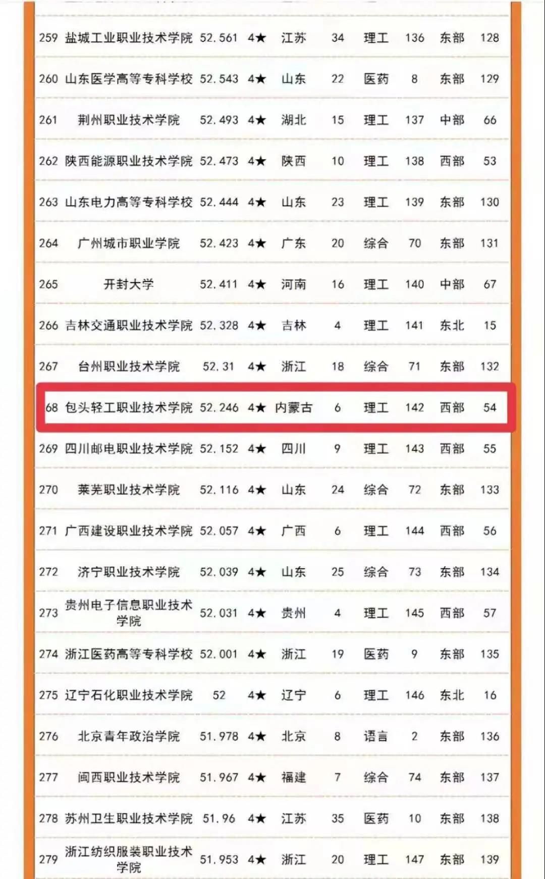 包头轻工职业技术学院最新排名