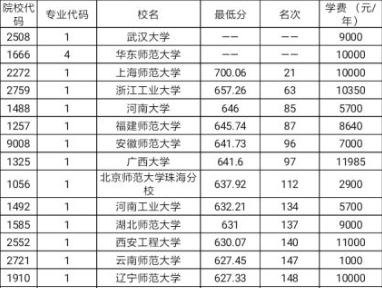 播音主持学费