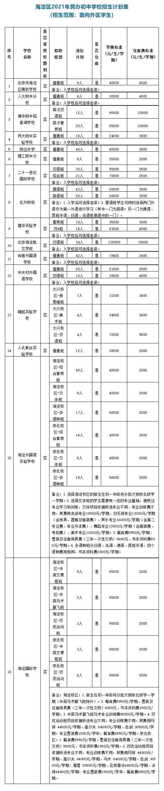 海淀区2021年民办初中学校招生计划