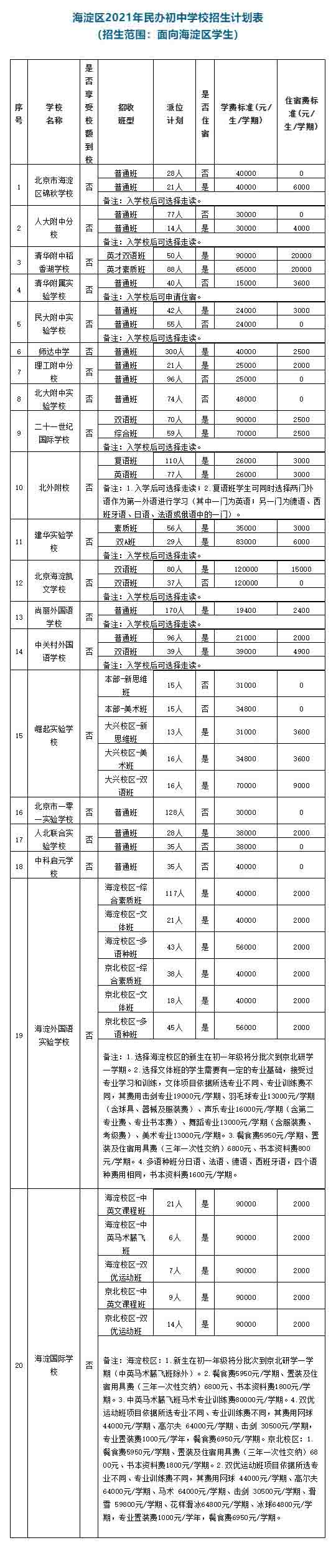 海淀区2021年民办初中学校招生计划