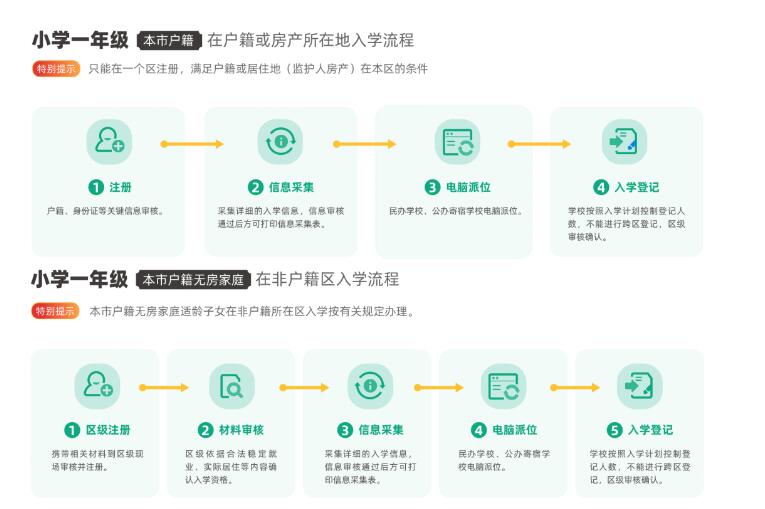 北京私立学校入学流程图