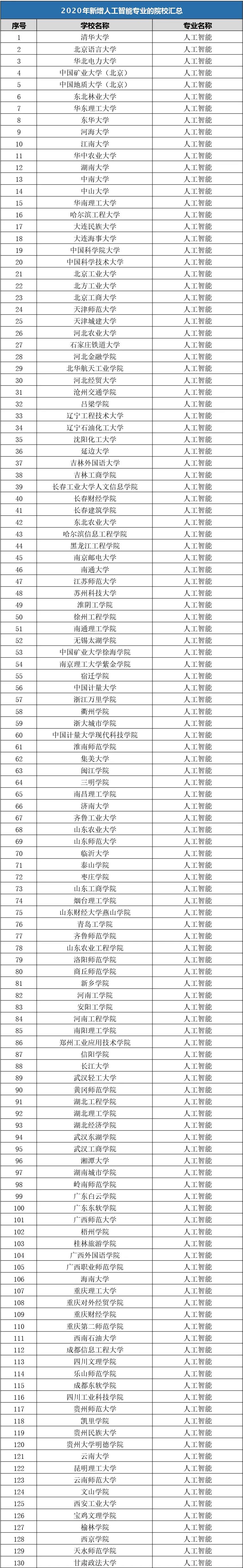 2020年增设人工智能专业本科学校
