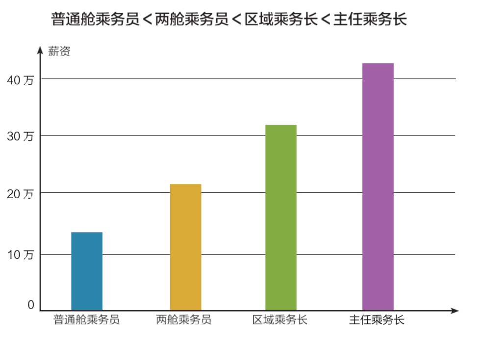航空专业工资待遇