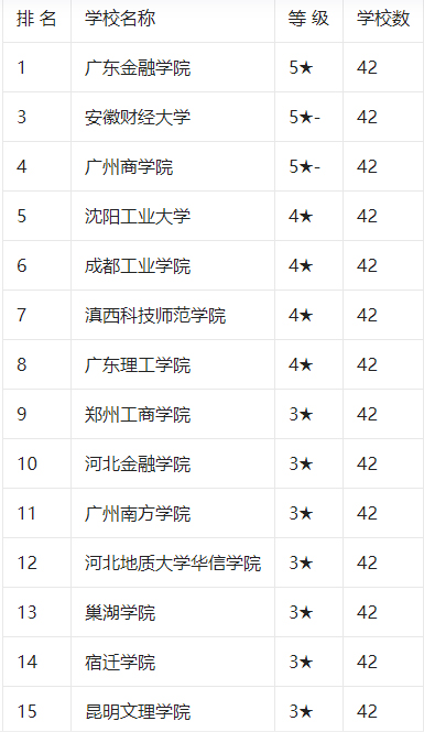 互联网金融专业招生院校