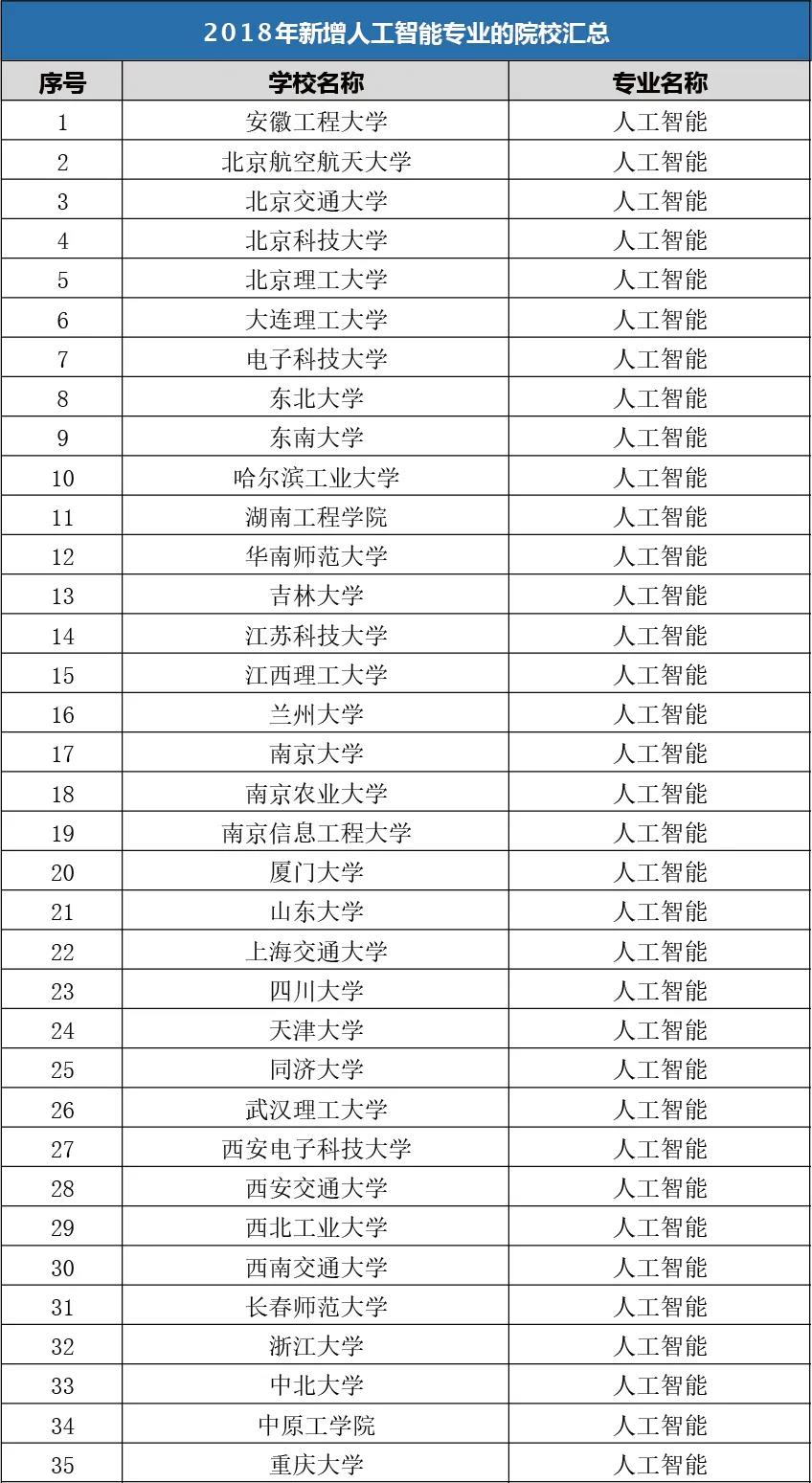 2018年增设人工智能专业本科学校