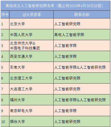 成立人工智能研究院的院校