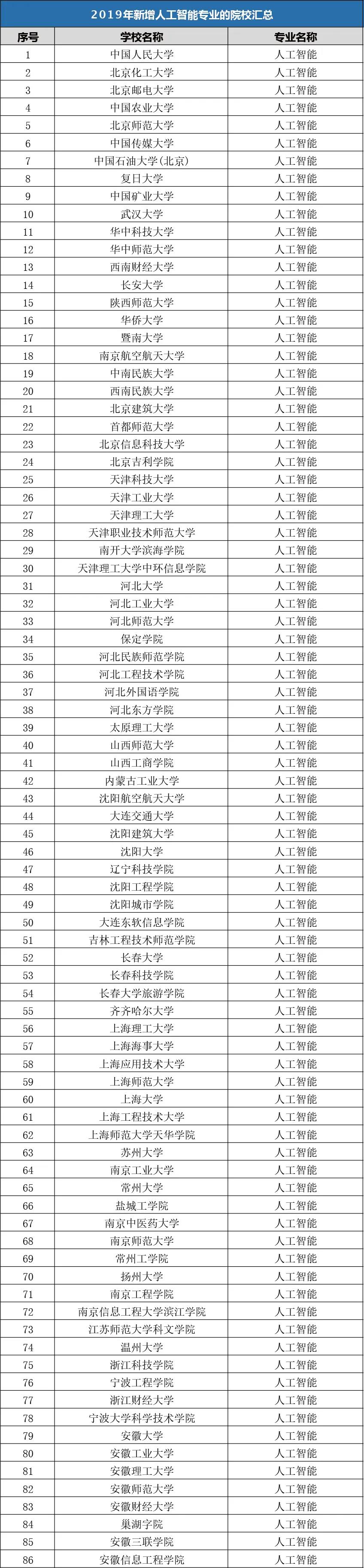 2019年增设人工智能专业本科学校