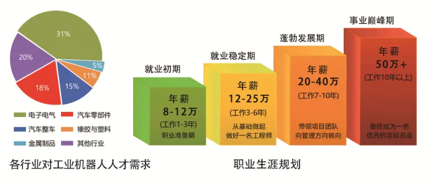 工业机器人专业就业情况好吗