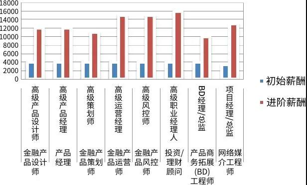 互联网金融专业就业工资