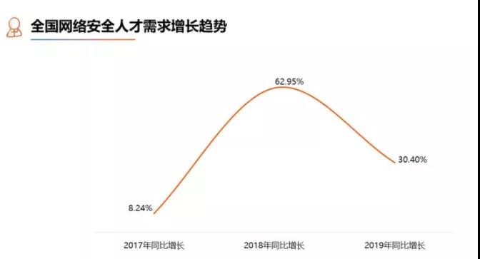 网络安全专业就业前景及工资待遇如何