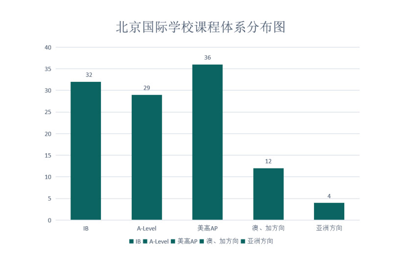 北京国际高中开设课程