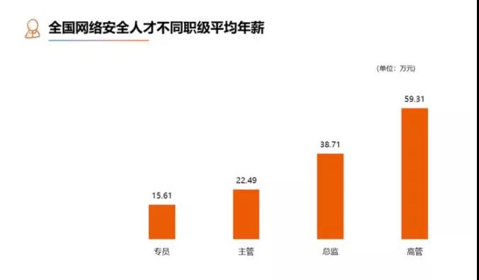 网络安全专业就业前景及工资待遇
