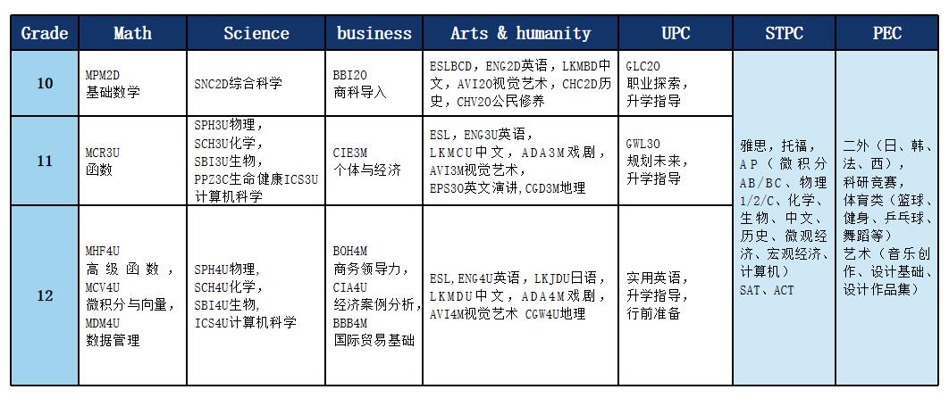 北京开放大学国际课程中心课程设置