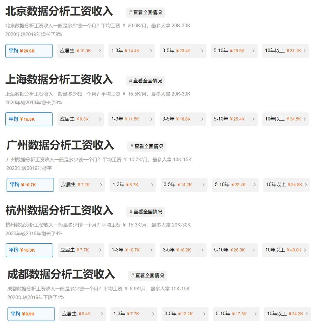 大数据专业待遇怎么样