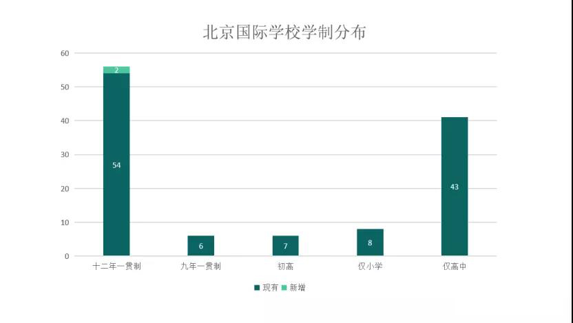 北京国际高中数量